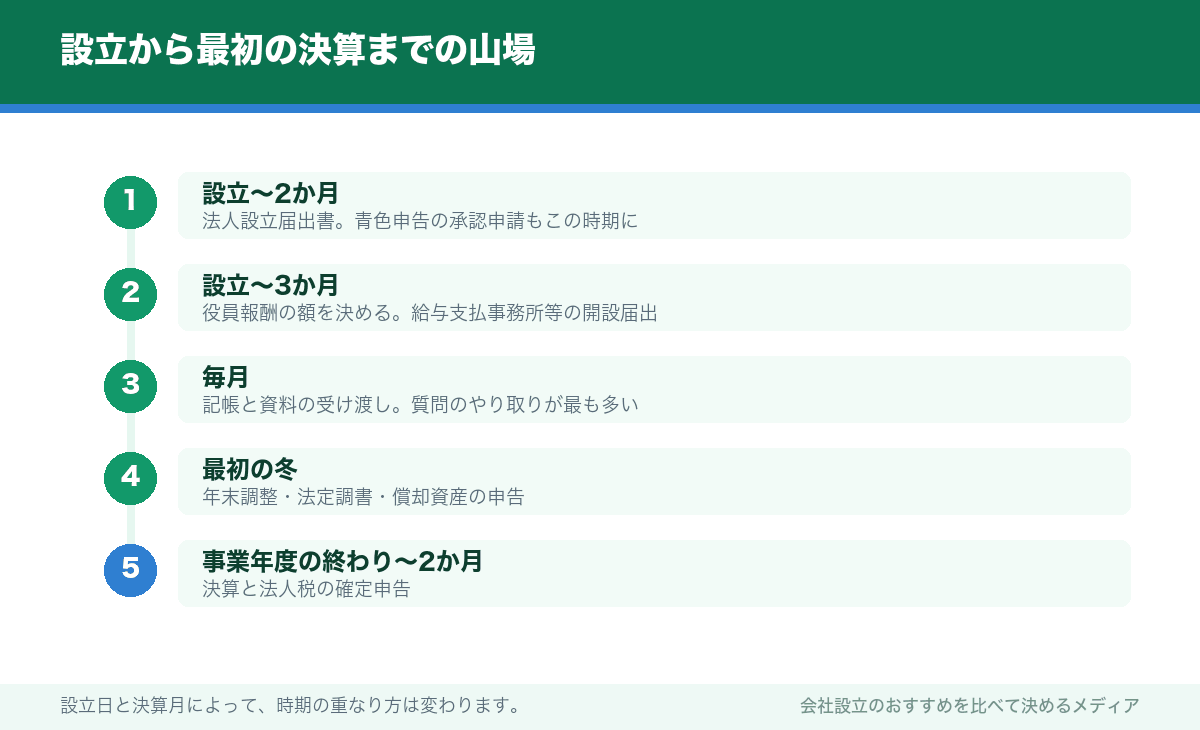 設立から最初の決算までの山場