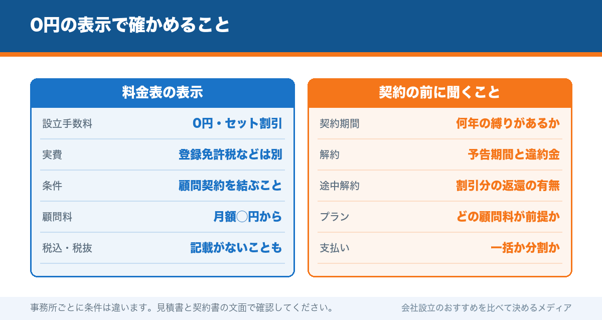 0円の表示で確かめること