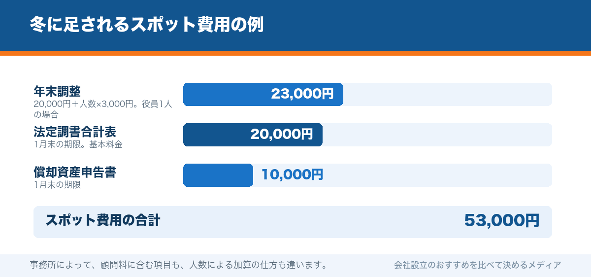 冬に足されるスポット費用の例