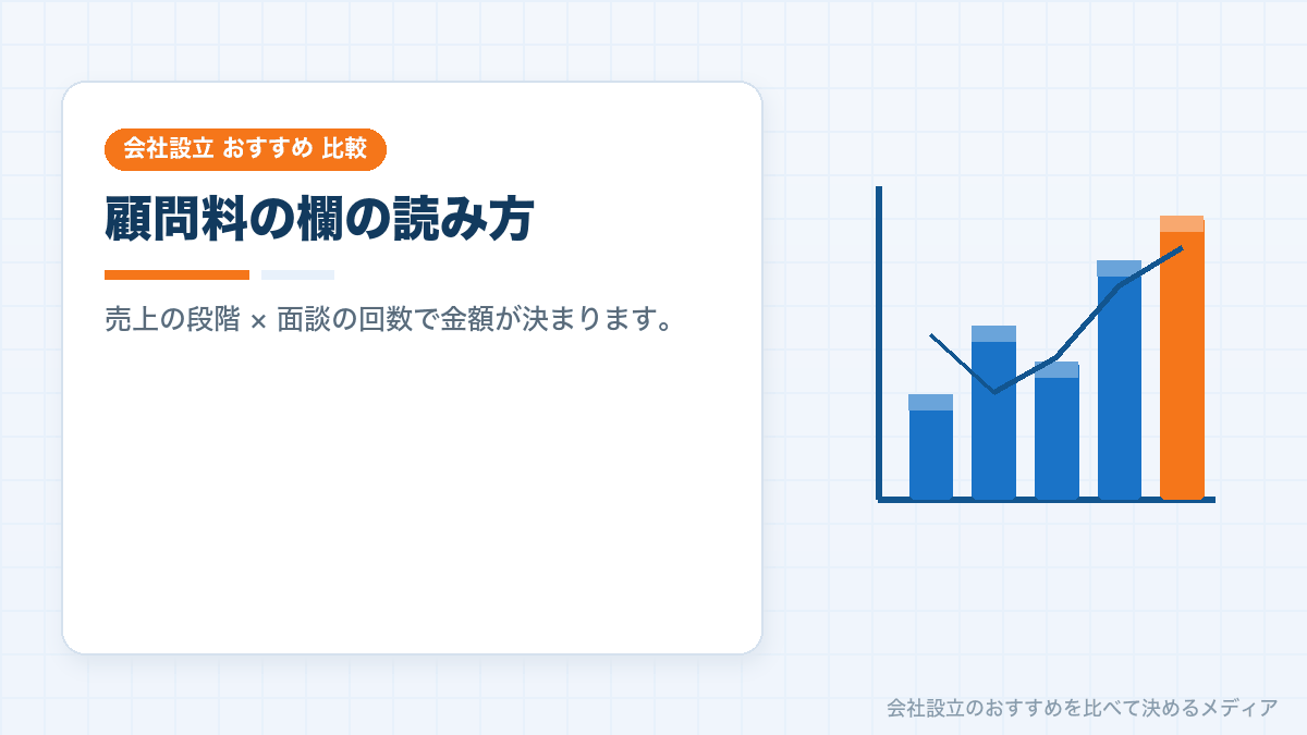 税理士法人の顧問料を売上と面談回数で読む方法のイラスト