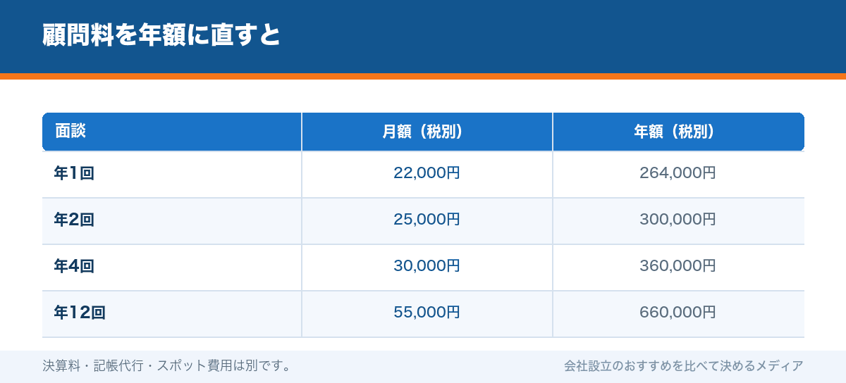 顧問料を年額に直すと